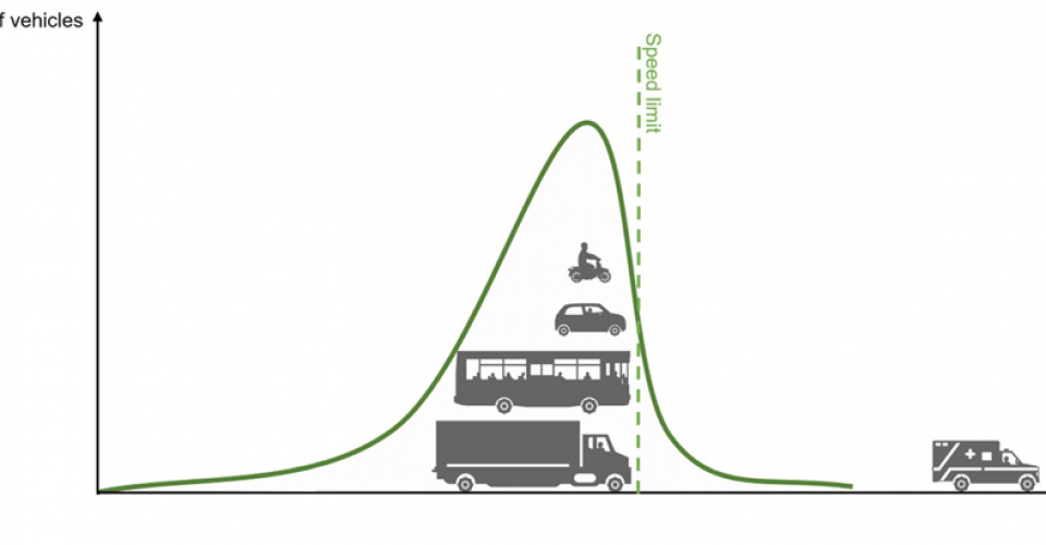 Speed bumps can hinder traffic. Thanks to the intelligent speed bump we contribute to road safety, traffic flow and the environment